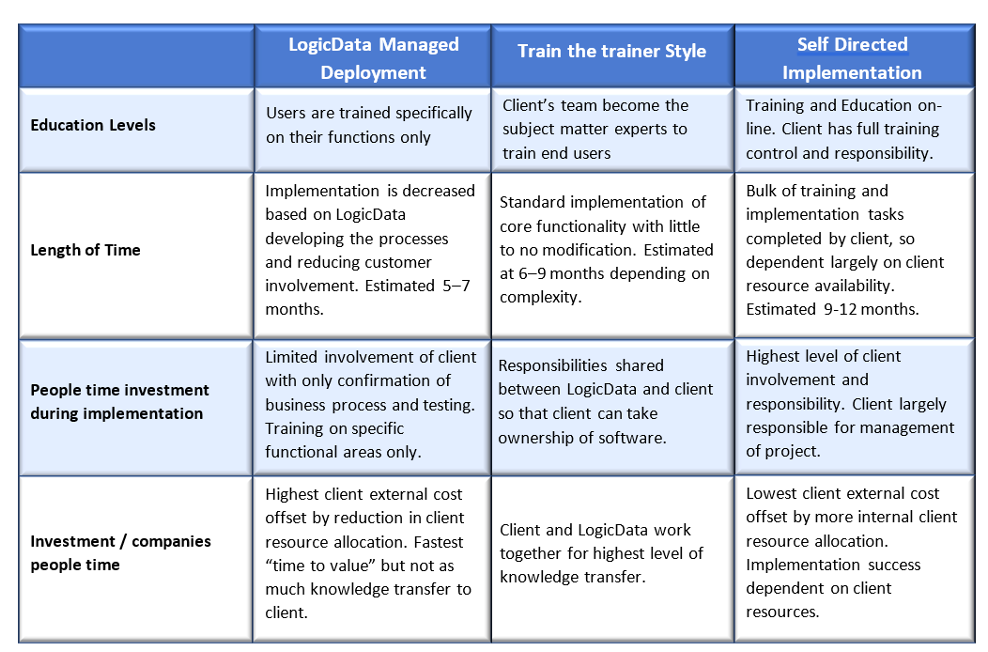 Time and cost comparison graphs for the 3 different implementation approaches