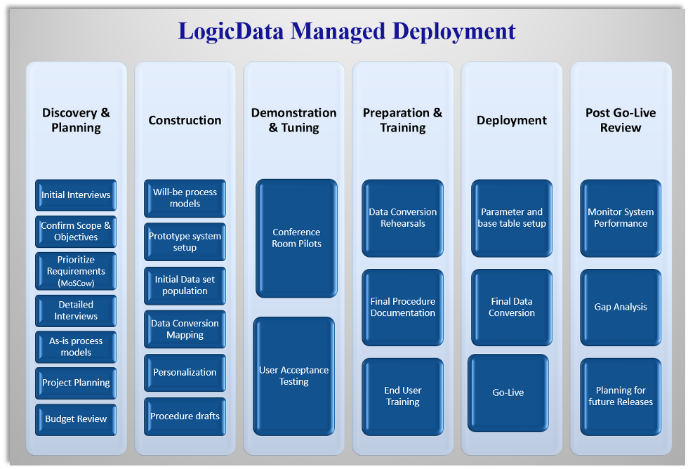 LogicData Managed Deployment phases with steps for each phase